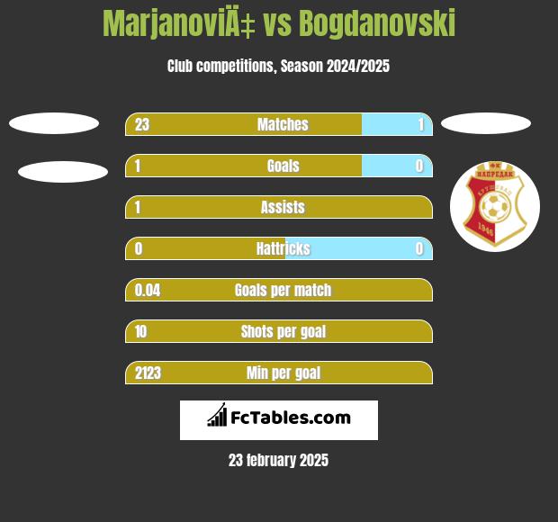 MarjanoviÄ‡ vs Bogdanovski h2h player stats