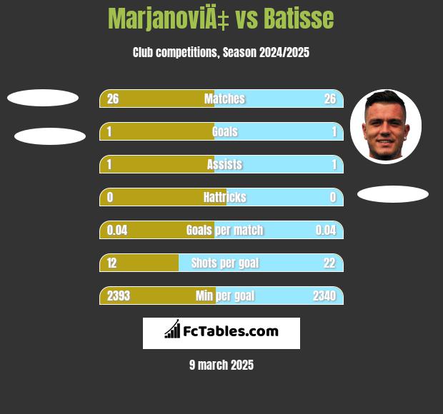 MarjanoviÄ‡ vs Batisse h2h player stats