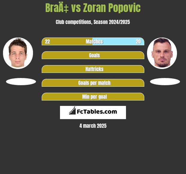 BraÄ‡ vs Zoran Popovic h2h player stats