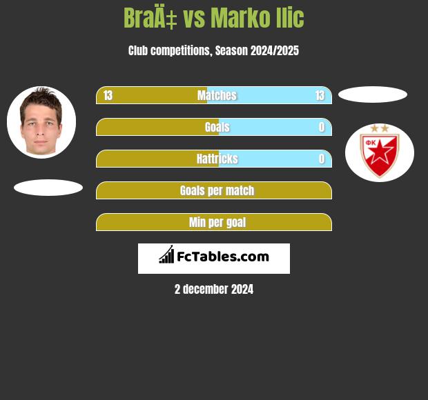 BraÄ‡ vs Marko Ilic h2h player stats