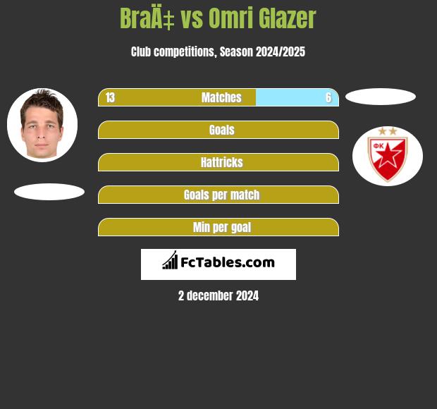 BraÄ‡ vs Omri Glazer h2h player stats