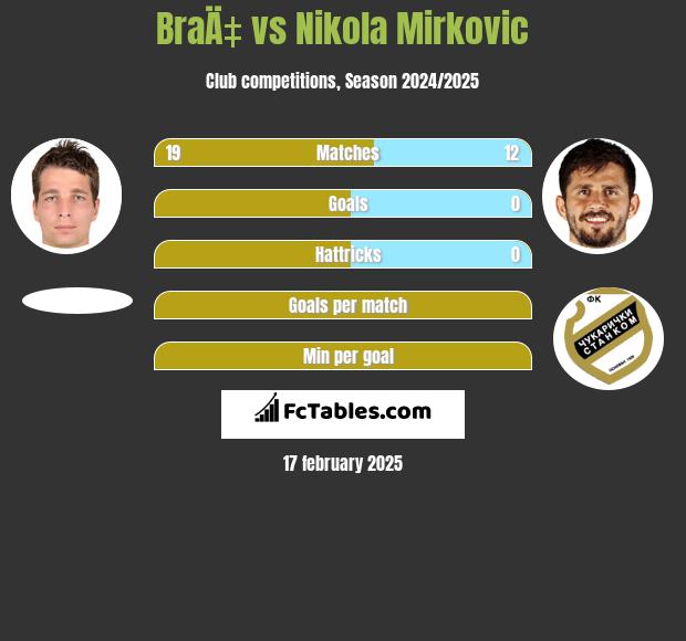 BraÄ‡ vs Nikola Mirkovic h2h player stats