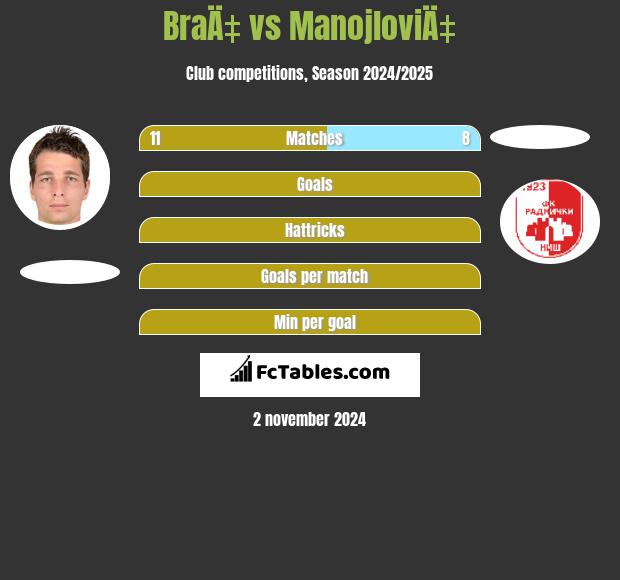 BraÄ‡ vs ManojloviÄ‡ h2h player stats