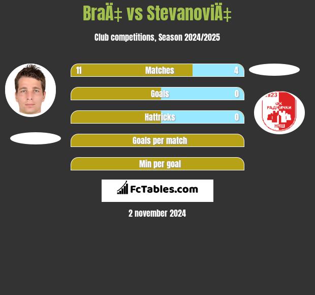 BraÄ‡ vs StevanoviÄ‡ h2h player stats