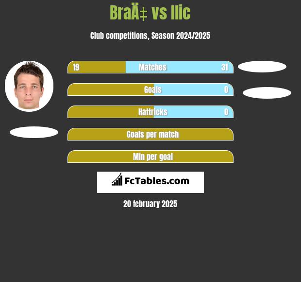 BraÄ‡ vs Ilic h2h player stats