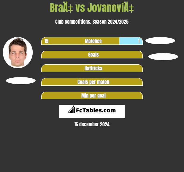 BraÄ‡ vs JovanoviÄ‡ h2h player stats