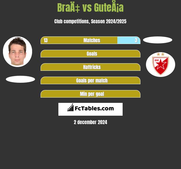 BraÄ‡ vs GuteÅ¡a h2h player stats