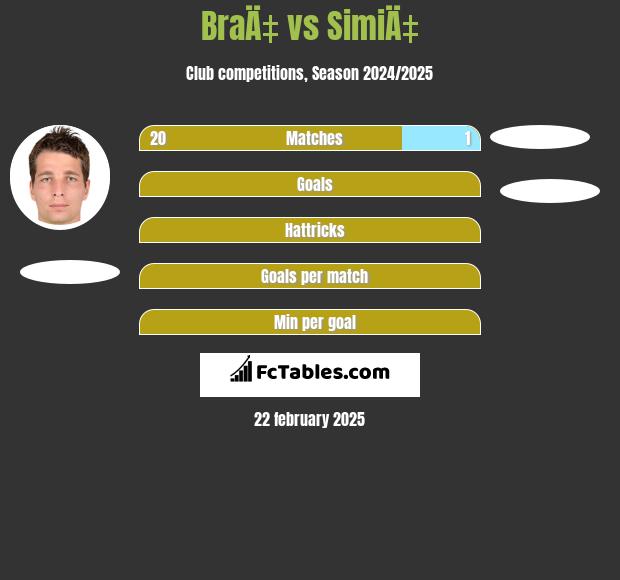 BraÄ‡ vs SimiÄ‡ h2h player stats