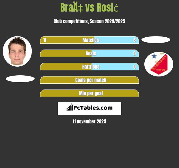 BraÄ‡ vs Rosić h2h player stats