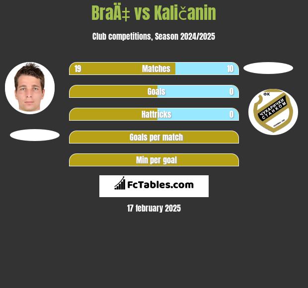 BraÄ‡ vs Kaličanin h2h player stats