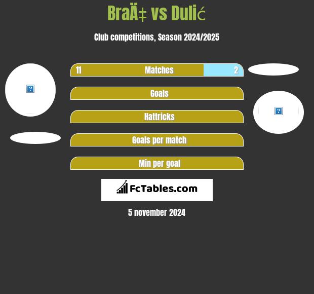 BraÄ‡ vs Dulić h2h player stats