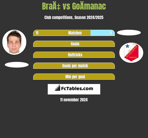 BraÄ‡ vs GoÄmanac h2h player stats