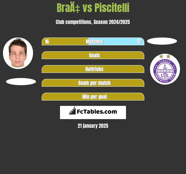 BraÄ‡ vs Piscitelli h2h player stats