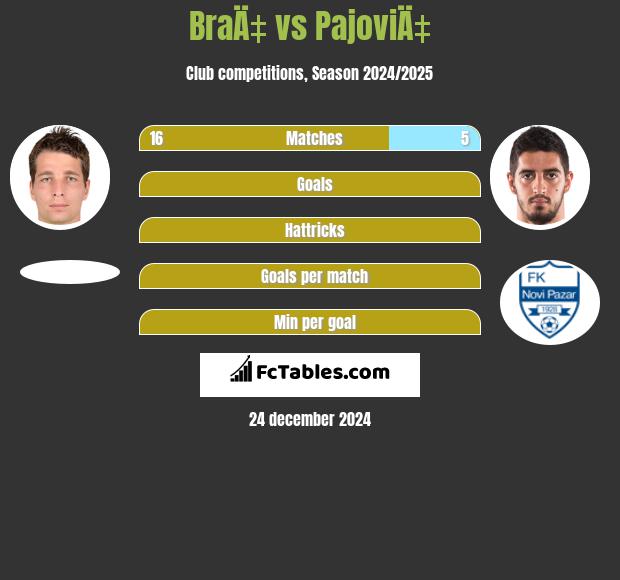 BraÄ‡ vs PajoviÄ‡ h2h player stats