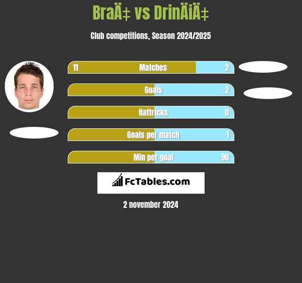 BraÄ‡ vs DrinÄiÄ‡ h2h player stats