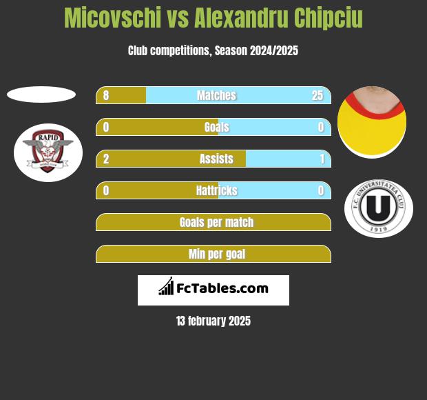 Micovschi vs Alexandru Chipciu h2h player stats