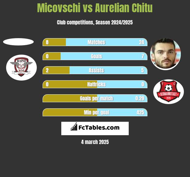 Micovschi vs Aurelian Chitu h2h player stats