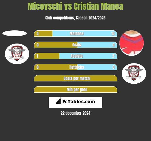 Micovschi vs Cristian Manea h2h player stats