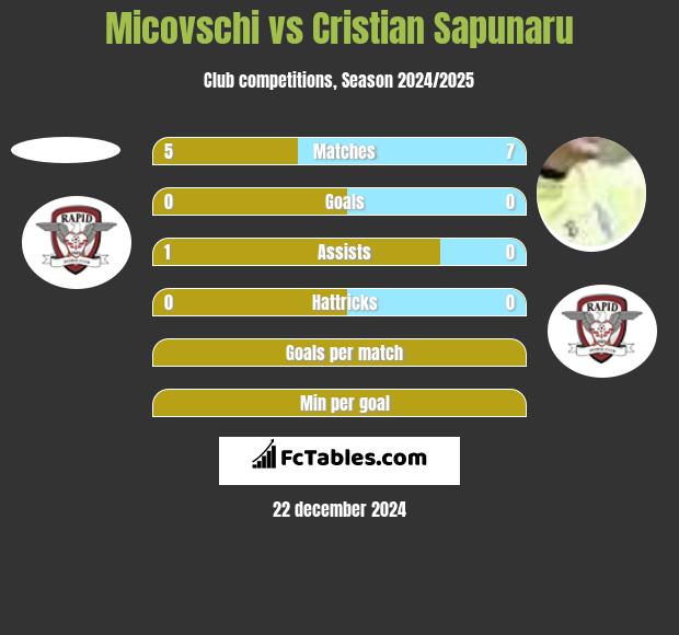 Micovschi vs Cristian Sapunaru h2h player stats