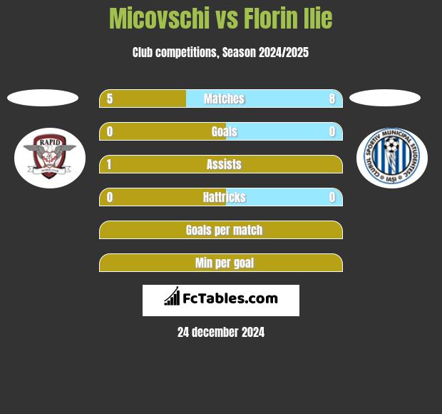 Micovschi vs Florin Ilie h2h player stats