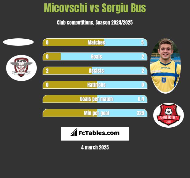 Micovschi vs Sergiu Bus h2h player stats