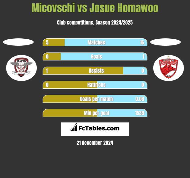 Micovschi vs Josue Homawoo h2h player stats