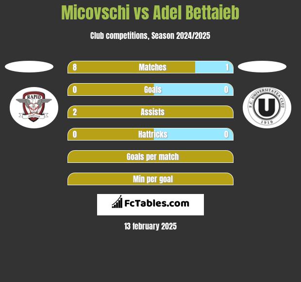 Micovschi vs Adel Bettaieb h2h player stats