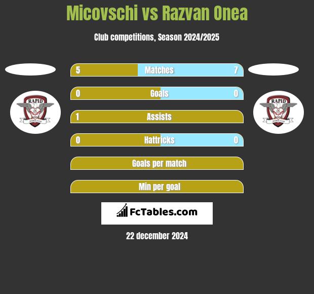 Micovschi vs Razvan Onea h2h player stats