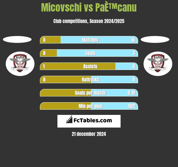 Micovschi vs PaÈ™canu h2h player stats