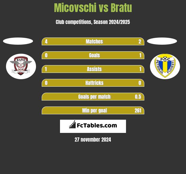 Micovschi vs Bratu h2h player stats