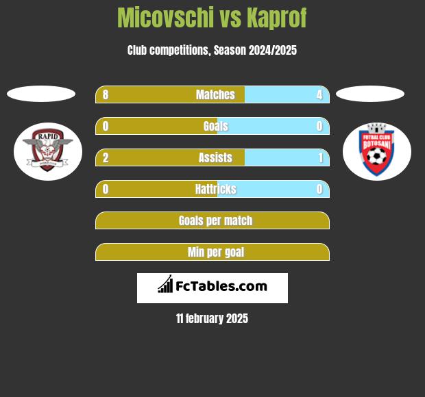 Micovschi vs Kaprof h2h player stats