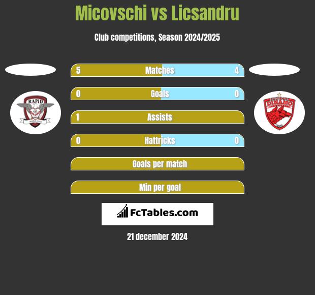 Micovschi vs Licsandru h2h player stats