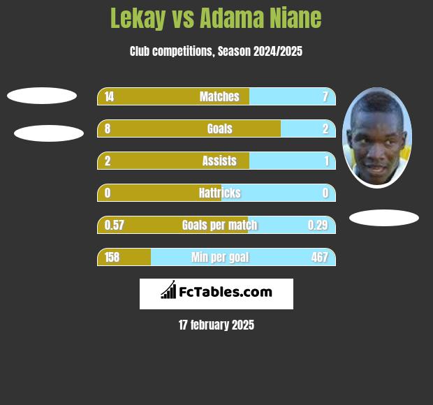 Lekay vs Adama Niane h2h player stats