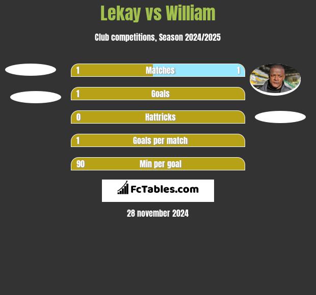 Lekay vs William h2h player stats