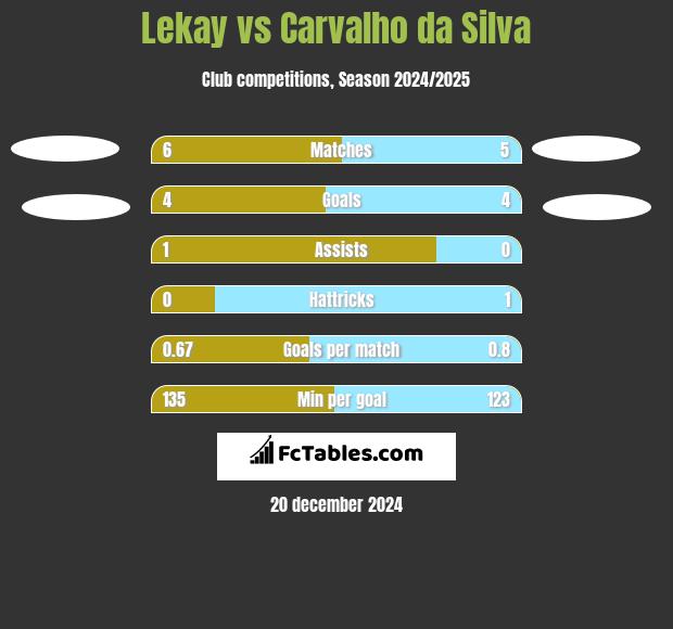 Lekay vs Carvalho da Silva h2h player stats