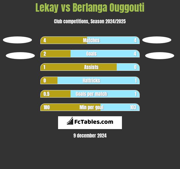 Lekay vs Berlanga Ouggouti h2h player stats