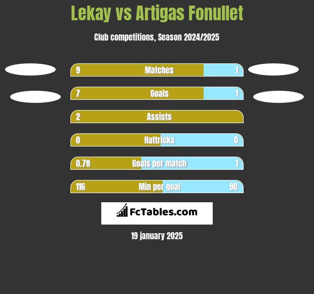 Lekay vs Artigas Fonullet h2h player stats