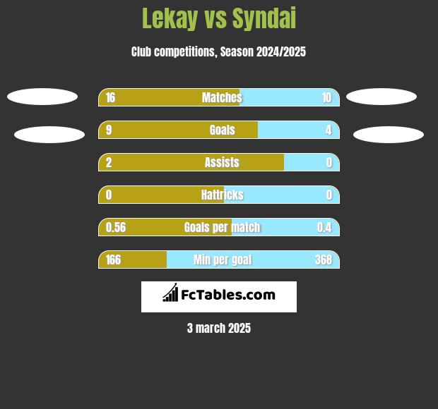 Lekay vs Syndai h2h player stats