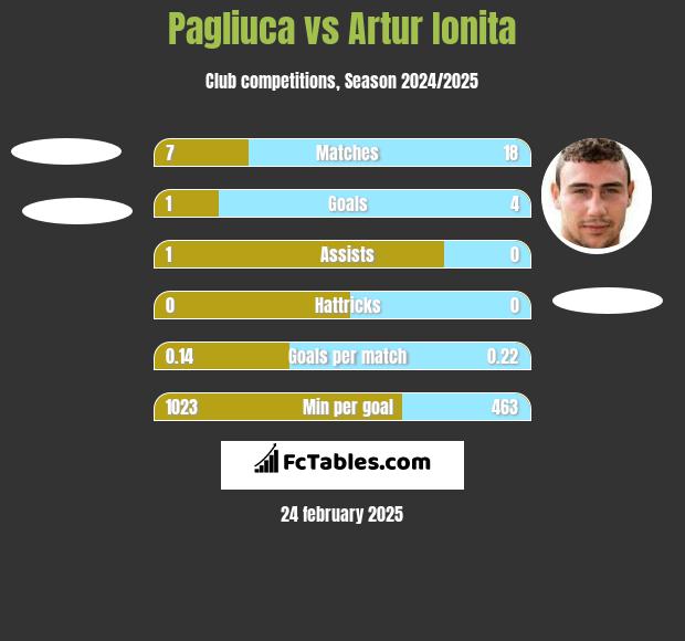 Pagliuca vs Artur Ionita h2h player stats