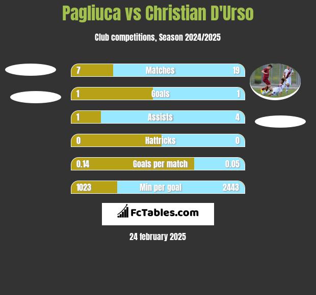 Pagliuca vs Christian D'Urso h2h player stats