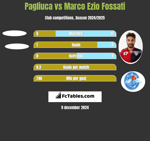 Pagliuca vs Marco Ezio Fossati h2h player stats