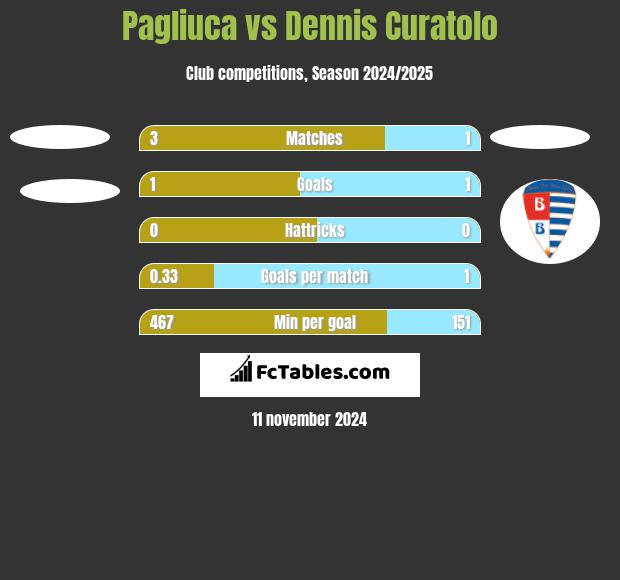 Pagliuca vs Dennis Curatolo h2h player stats