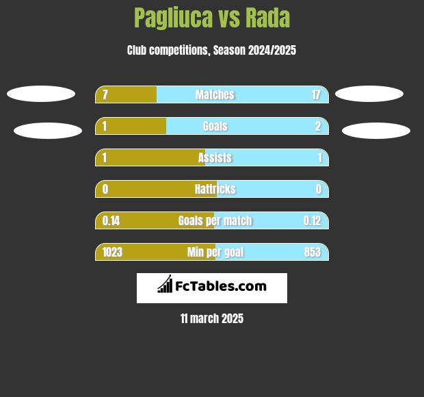 Pagliuca vs Rada h2h player stats