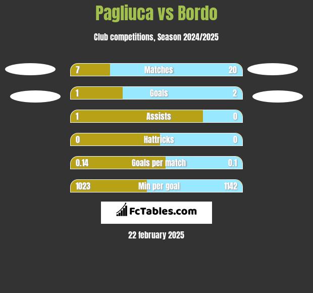 Pagliuca vs Bordo h2h player stats