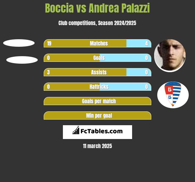 Boccia vs Andrea Palazzi h2h player stats