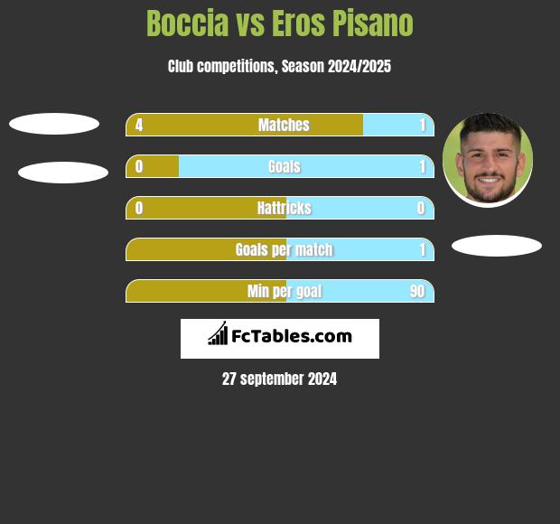 Boccia vs Eros Pisano h2h player stats