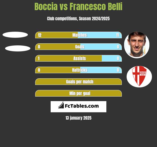 Boccia vs Francesco Belli h2h player stats