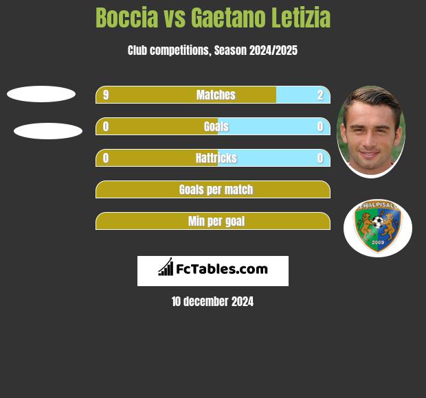 Boccia vs Gaetano Letizia h2h player stats