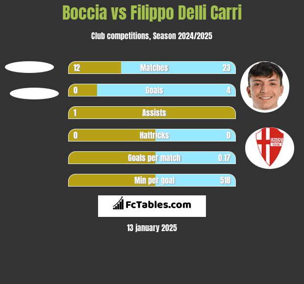 Boccia vs Filippo Delli Carri h2h player stats