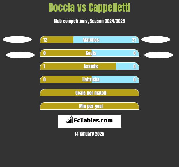 Boccia vs Cappelletti h2h player stats